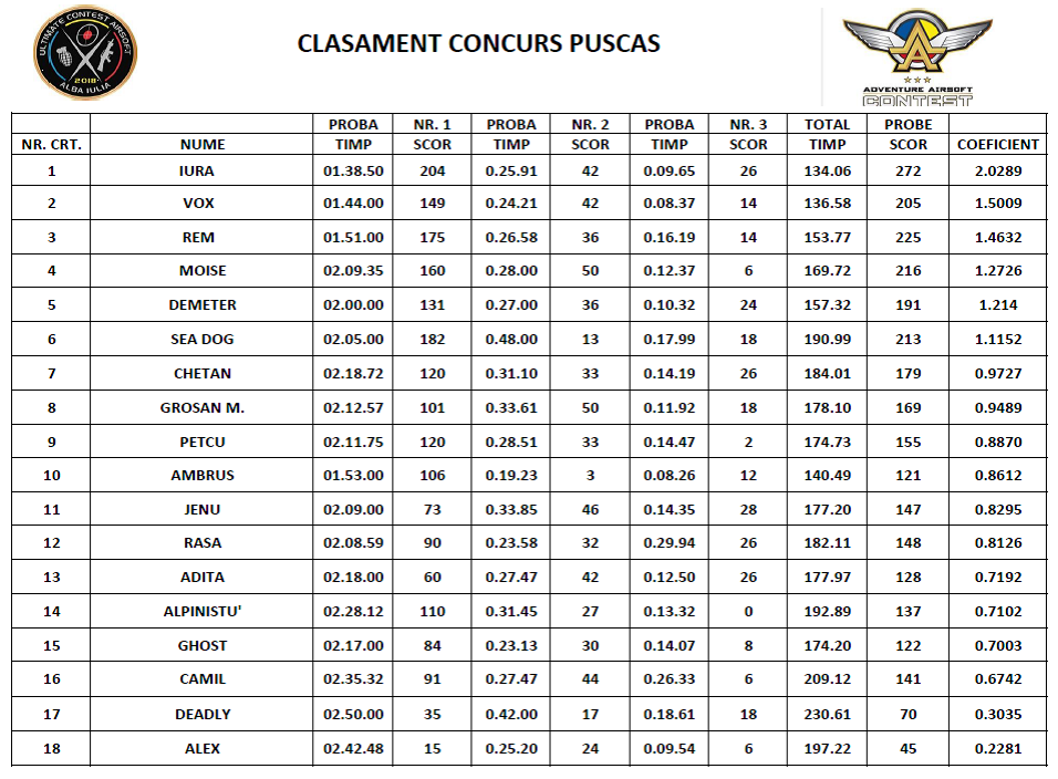 Clasament Pușcaș 2018